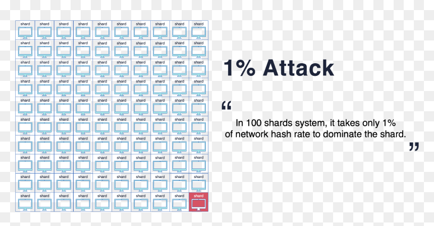 1%-attack - Blockchain Sharding 51 Attack, HD Png Download - shards png
