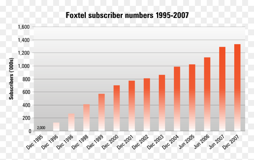 Foxtel Subscriber Numbers - Plot, HD Png Download - subscriber png