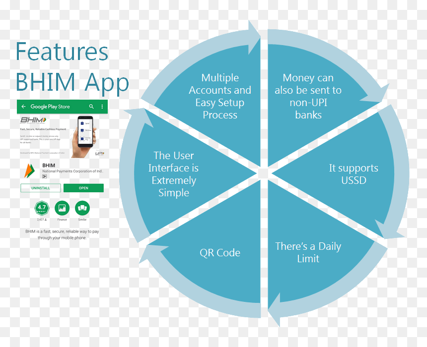 Features Of The App Bhim - Application Of Marketing Analytics, HD Png Download - bhim logo png