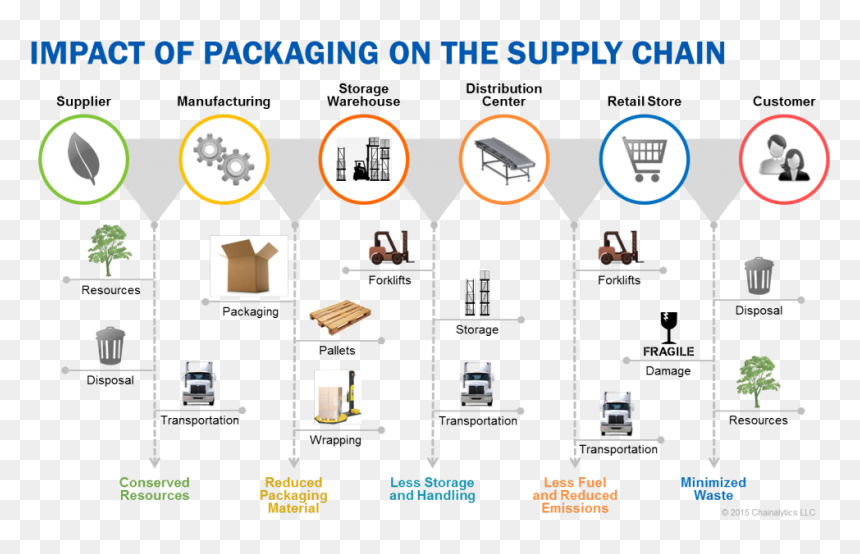 Packaging Ripple Effect Supply Chain Chainalytics - Impact Of Packaging On The Supply Chain, HD Png Download - ikea png