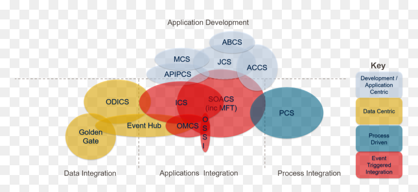 Ipaas Products, HD Png Download - cloud overlay png