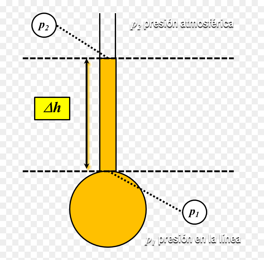 Manometria Esquema General De Un Piezometro Simple - Piezometro Simple, HD Png Download - simple png