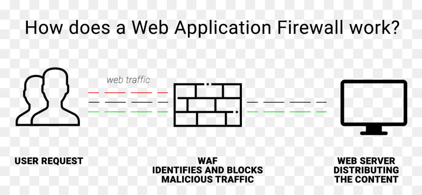 What Is Web Application Firewall - Humber College, HD Png Download - firewall png