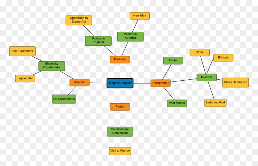 Flowchart Drawing Mind Map - Constitutional Design Mind Map, HD Png Download - puerto rico map png
