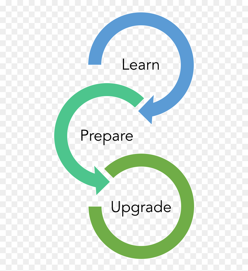 Upgrade Cycle - 1 - Learn - 2 - Prepare - 3 - Upgrade - Production Cycle Of A Pig, HD Png Download - servicenow logo png