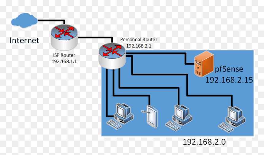 Setup Pfsense Captive Portal Physical Connection, HD Png Download - firewall png