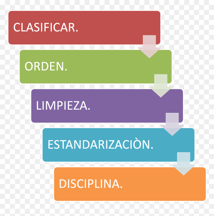 5 S Png - Ladder Of Customer Loyalty, Transparent Png - limpieza png