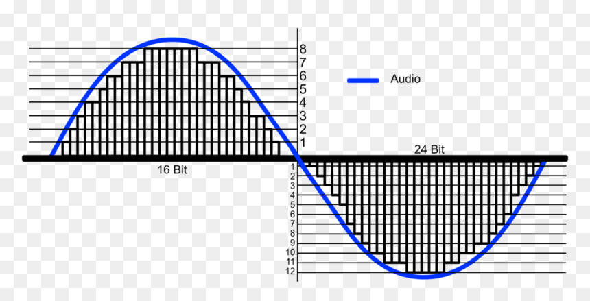Bit Depth - Sample Rate And Bit Depth, HD Png Download - audio waveform png