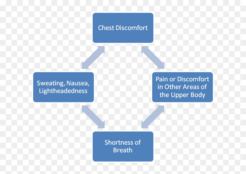 General Warning Signs Of Heart Attacks - Jesse Schell Elemental Tetrad, HD Png Download - warning signs png