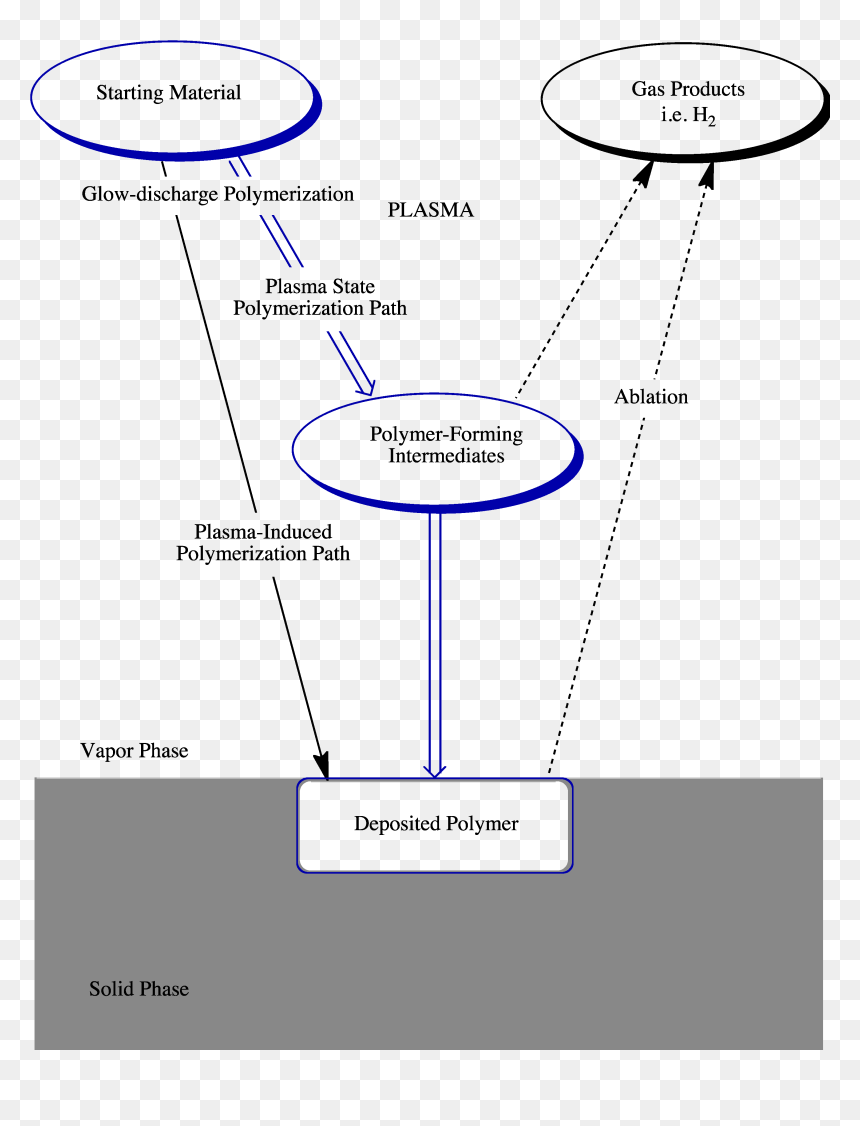 Image Of Competitive Ablation Polymerization Scheme - Plasma Induced Ablation Scheme, HD Png Download - glow line png