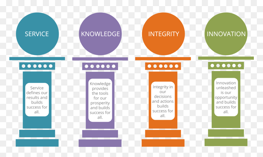 Broadcasting Order Icon Png - Pillars Of Organizational Culture, Transparent Png - order icon png