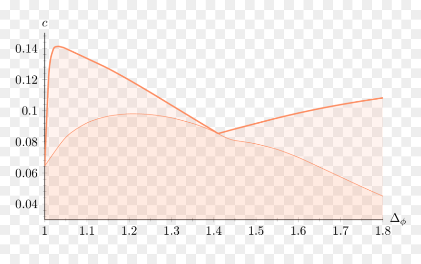 The Thick Line Is The Lower Bound On The Central Charge - Plot, HD Png Download - thick line png