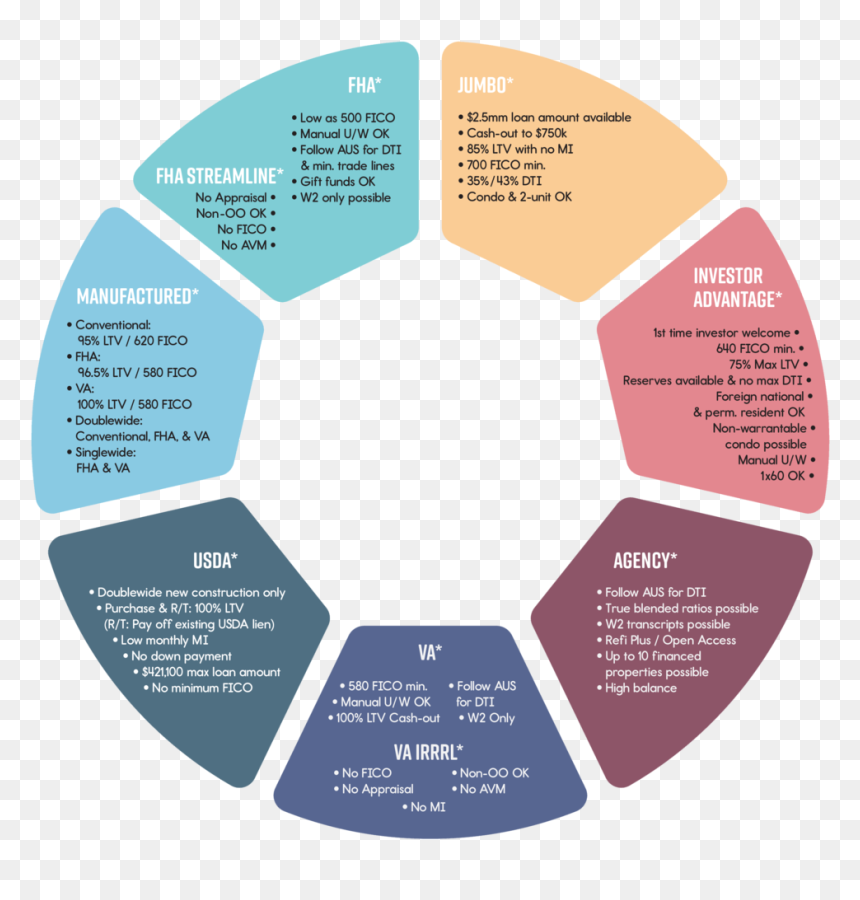 Loan Types - Circle - Publishing Content Creation Process, HD Png Download - unit circle png
