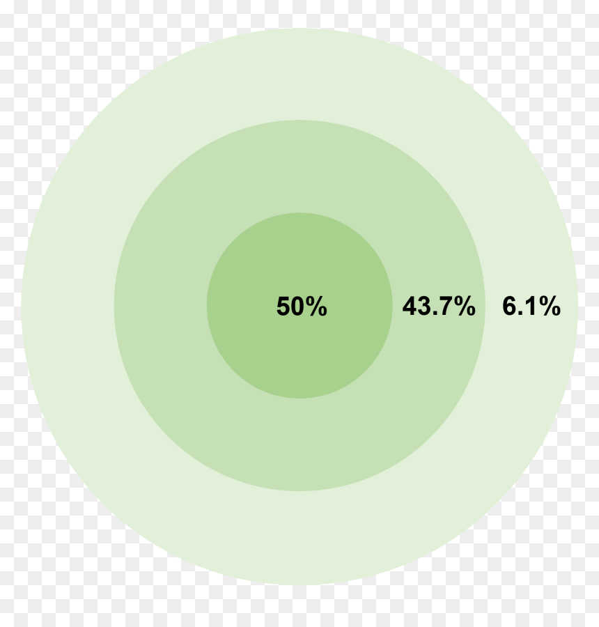 Circular Error Probable - Ilustraciones Vintage, HD Png Download - percentage png
