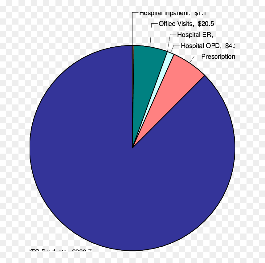 Annual Direct Cost Of Damage Due To Sun Exposure, U - Circle, HD Png Download - sun direct png