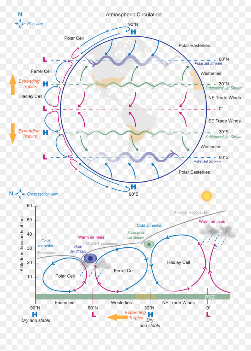 Diagram, HD Png Download - jet stream png