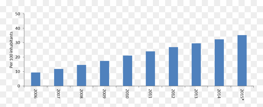 Targte 2 2 A - Plot, HD Png Download - percentage png