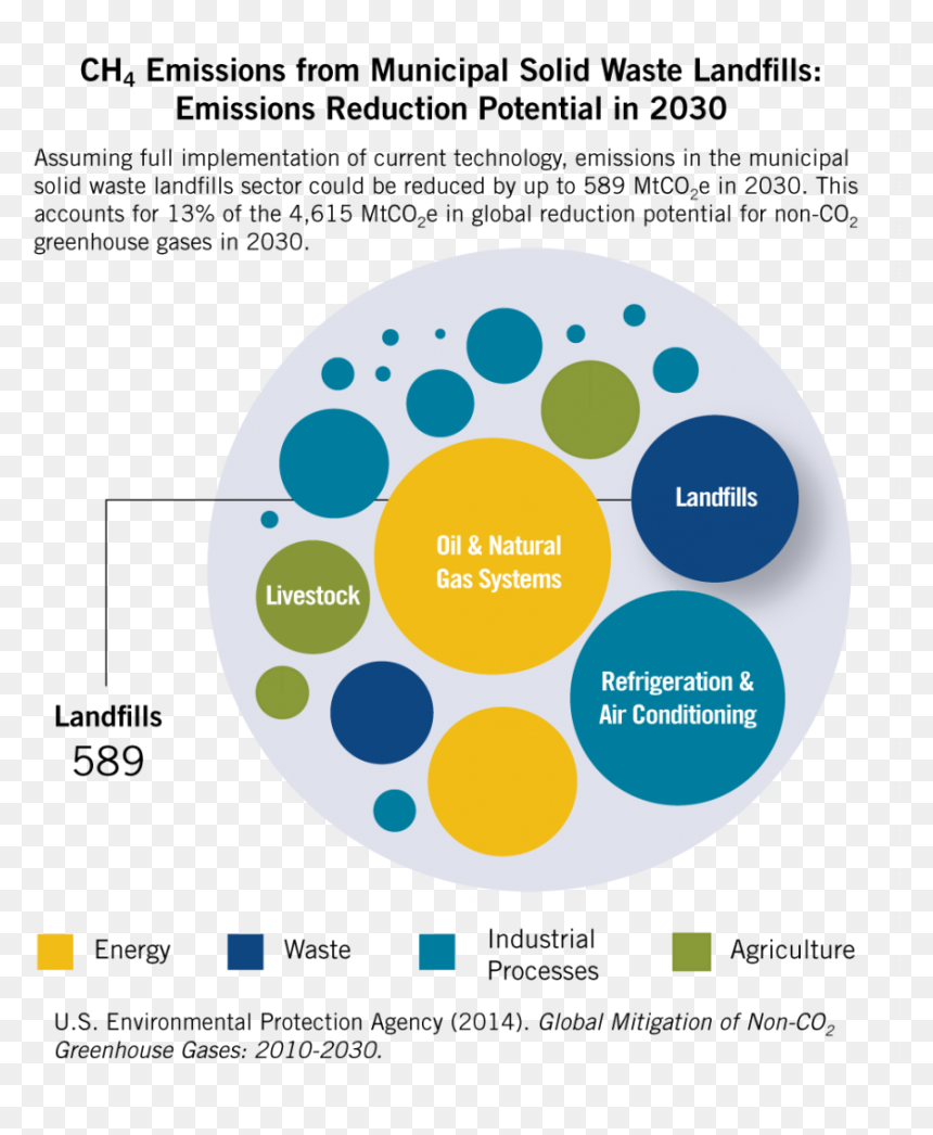 World Production Of Nitric Acid, HD Png Download - landfill png