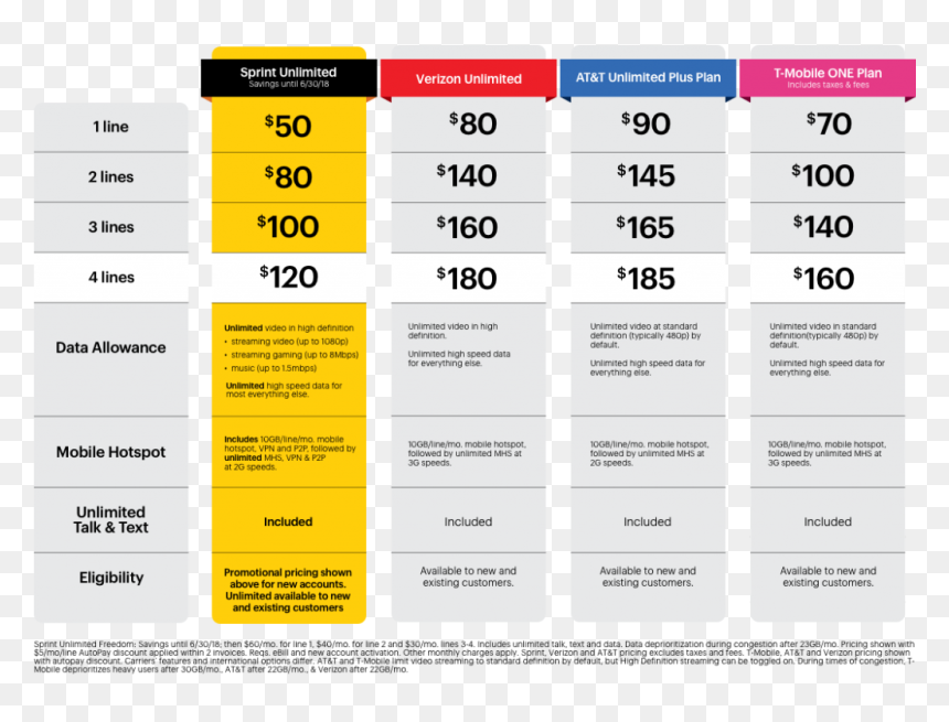 Sprint Unlimited - Sprint Unlimited Freedom Plan, HD Png Download - limited period offer png