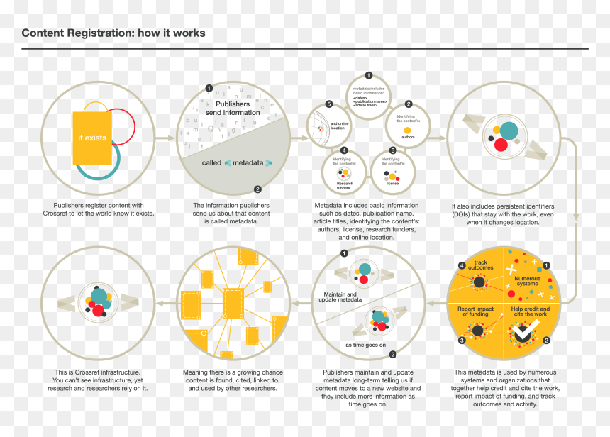 Content Registration Infographic - Circle, HD Png Download - orange submit button png