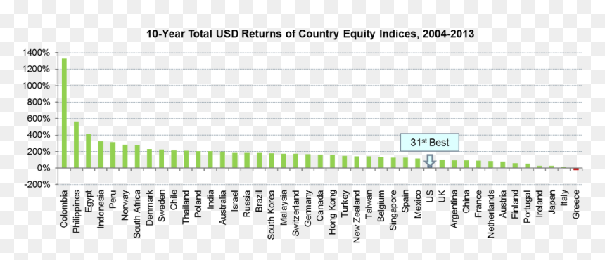 Picture - Stock Market Usd Returns By Country, HD Png Download - stock market graph png
