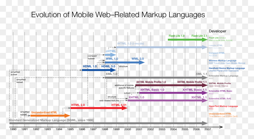 Handheld Device Markup Language, HD Png Download - mobile vector png