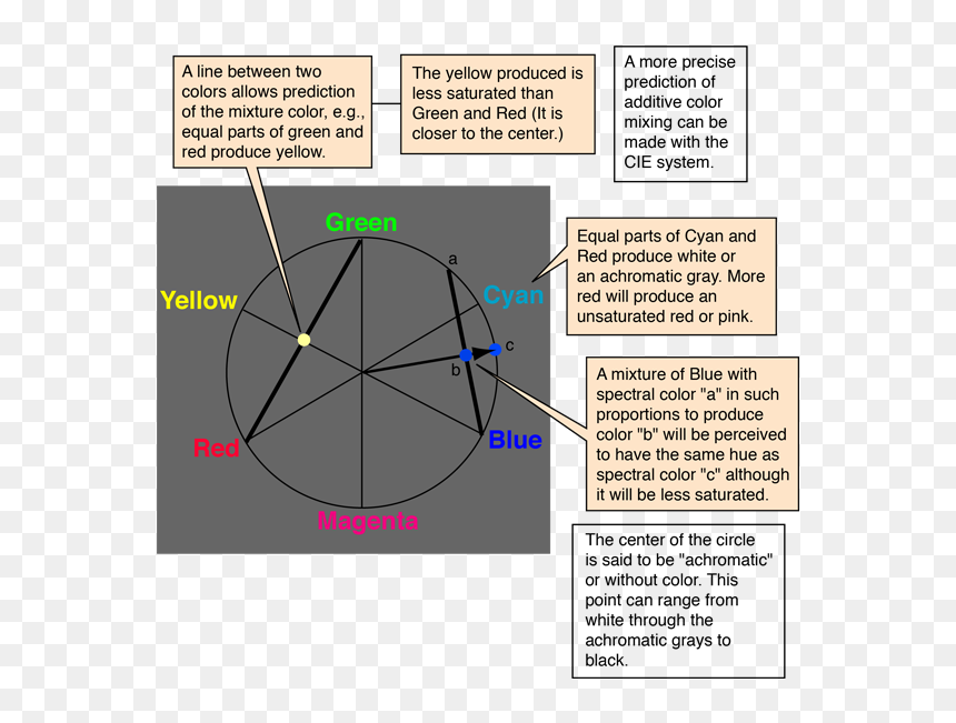 Newton's Color Circle, HD Png Download - isaac newton png