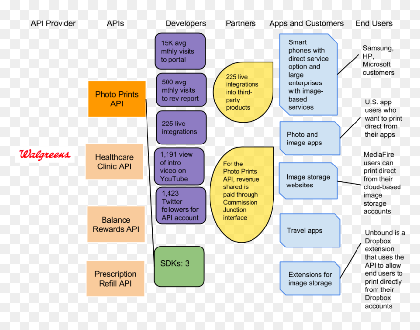 The Walgreens Photo Prints Api Ecosystem - Graphics, HD Png Download - walgreens png