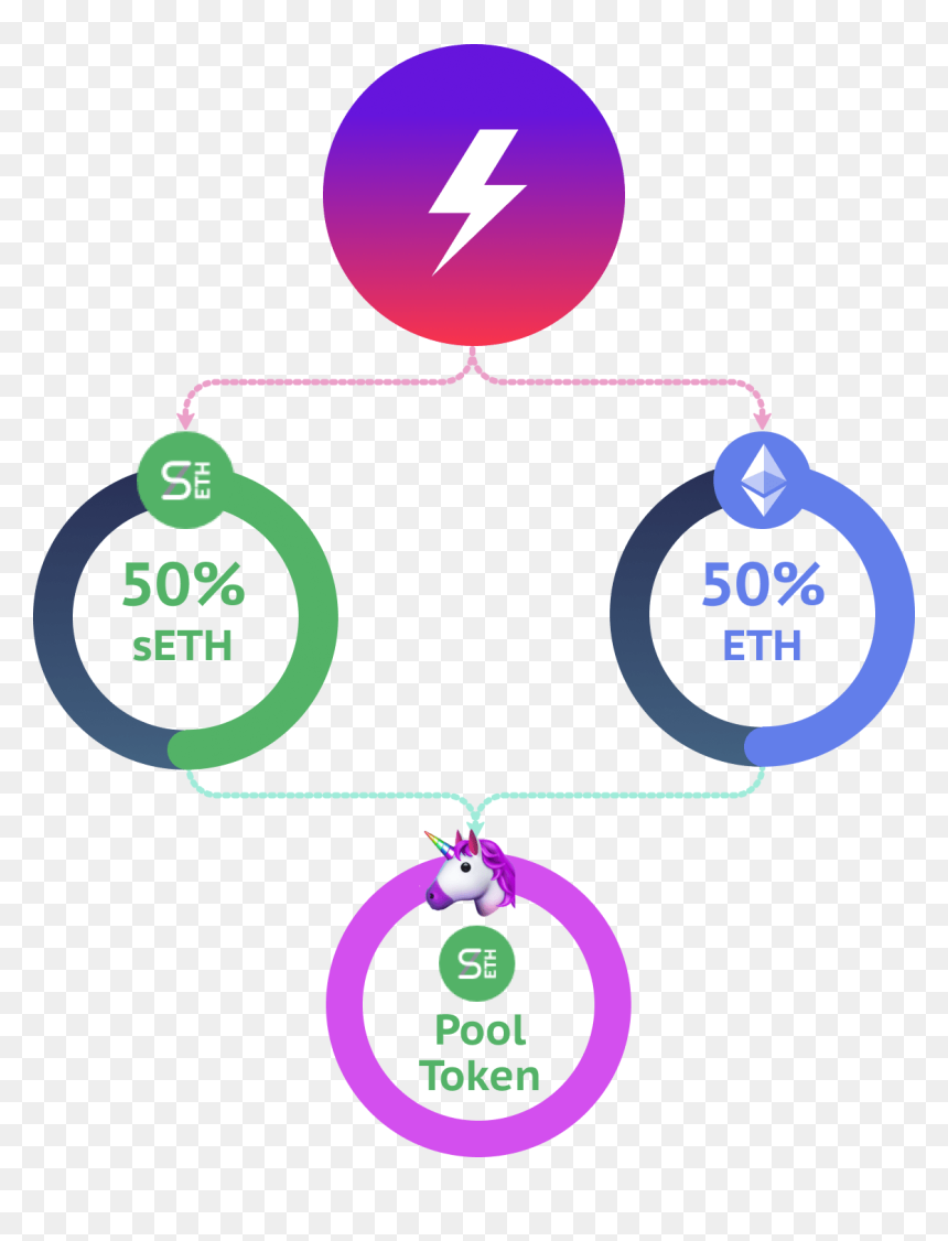 Uniswap Staking Rewards Seth, HD Png Download - pool people png