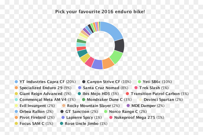 The Yt Capra Cf Earned One-fifth Of The Total Votes - Circle, HD Png Download - yt png