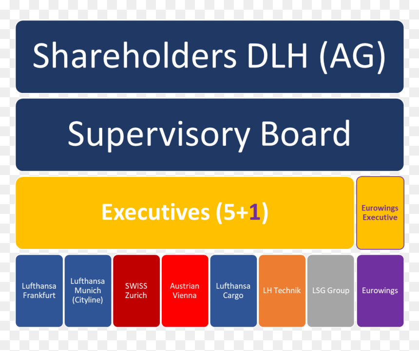 Lh Group Model - Lufthansa Organizational Chart 2019, HD Png Download - lufthansa logo png