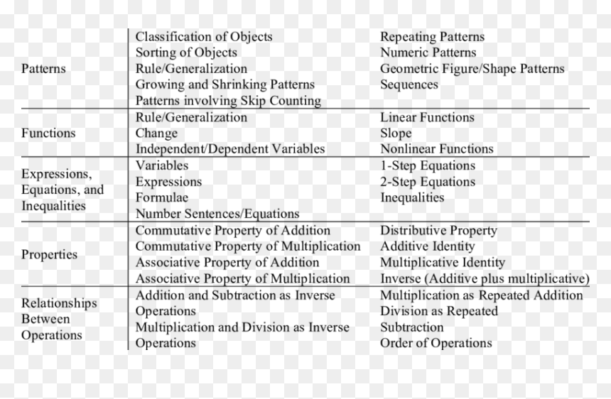 Algebra Topics, HD Png Download - algebra png