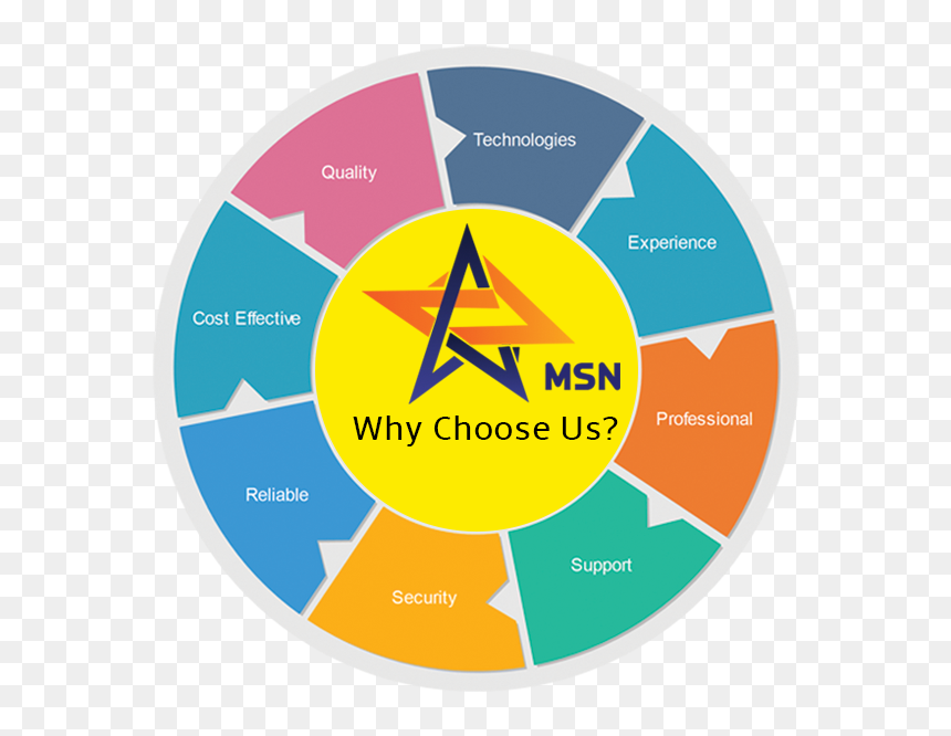 Why Choose Us - Renovation Why Choose Us, HD Png Download - msn logo png