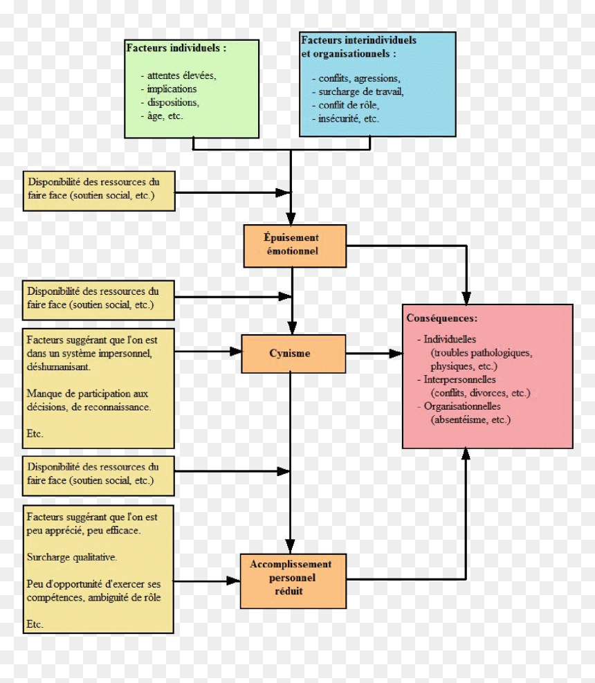 Causes Du Burnout, HD Png Download - burnout png