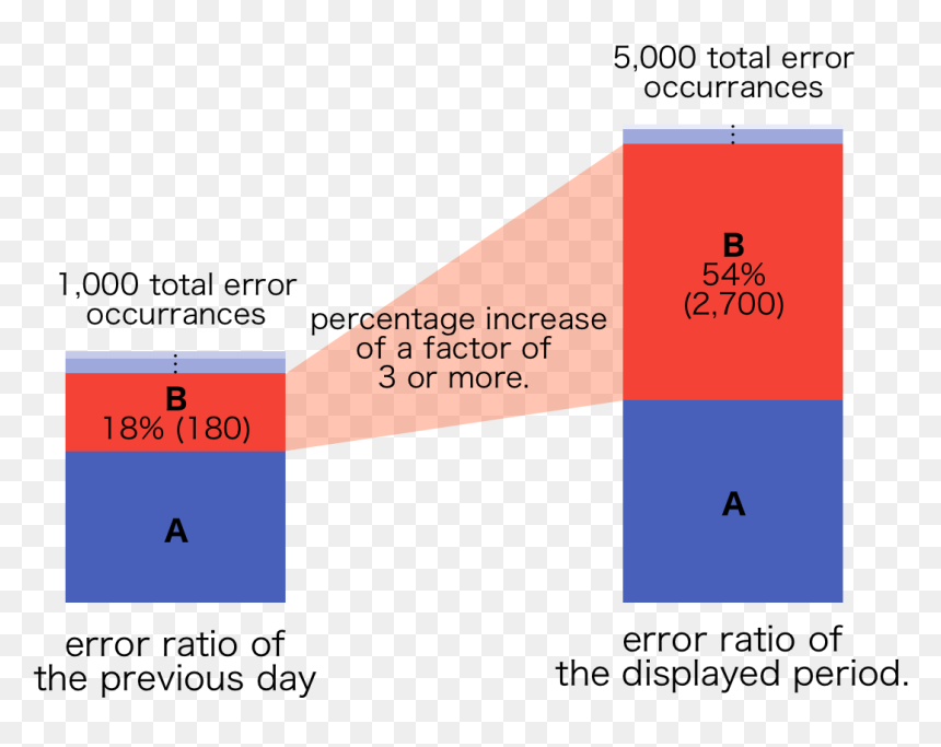 Diagram, HD Png Download - error icon png