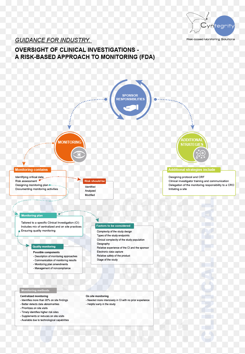 Cyntegrity Infographic Fda Rbm Guidance - Goose Tower In Vordingborg, Zealand, HD Png Download - fda logo png