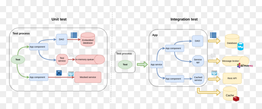 Unit Testing Vs Integration Testing - Integration Test, HD Png Download - testing png