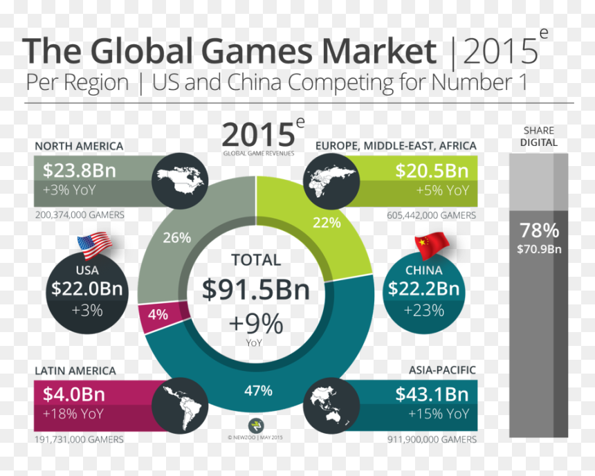 Mediakix Youtube Gaming Influencers Newzoo Infographic - Game Industry Market Research, HD Png Download - youtube gaming png