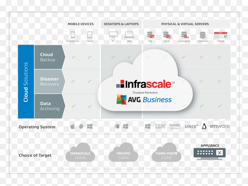 Cloud Solutions - Avg Internet Security 2011, HD Png Download - avast icon png