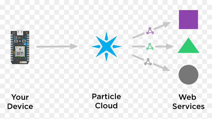 Webhooks With Particle - Particle Webhook, HD Png Download - particle effect png