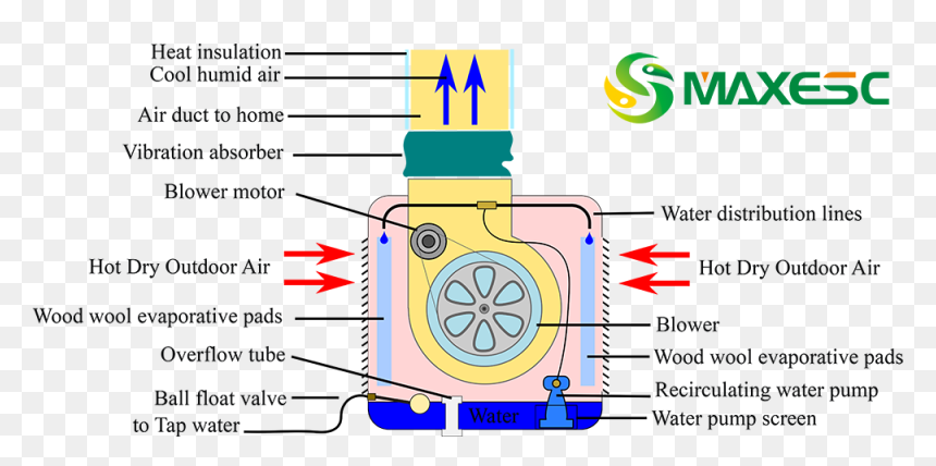 Cooler Components , Png Download - Swamp Cooler Recirculating Air, Transparent Png - cool lines png
