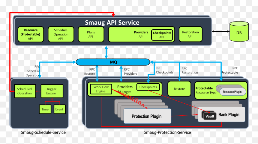 We Defined Three Services For Smaug - Broadcast Domain, HD Png Download - smaug png