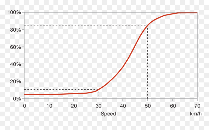 Probability Of A Fatality From Being Struck By A Vehicle - Plot, HD Png Download - fatality png