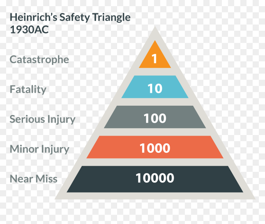 What Are We Going To Do About Fatalities - Heinrich Triangle, HD Png Download - fatality png