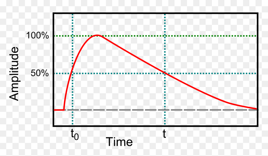 Pulse Duration Example Picture 50perc - Pulse Duration, HD Png Download - pulse line png