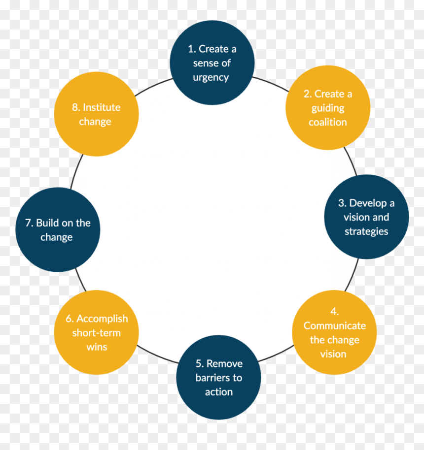 Kotters 8 Step Change Model - Kotter 8 Steps, HD Png Download - step png