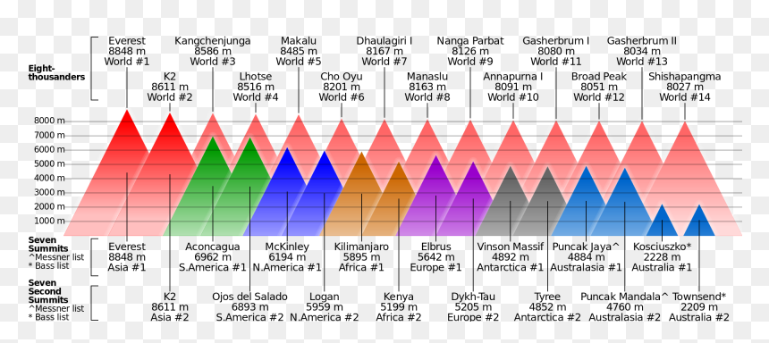 Comparison Of Highest Mountains - Highest Mountains In Europe, HD Png Download - mountain peak png