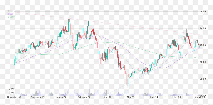 Daily Candlestick Chart Of Mondelez International Up - Plot, HD Png Download - candlestick png