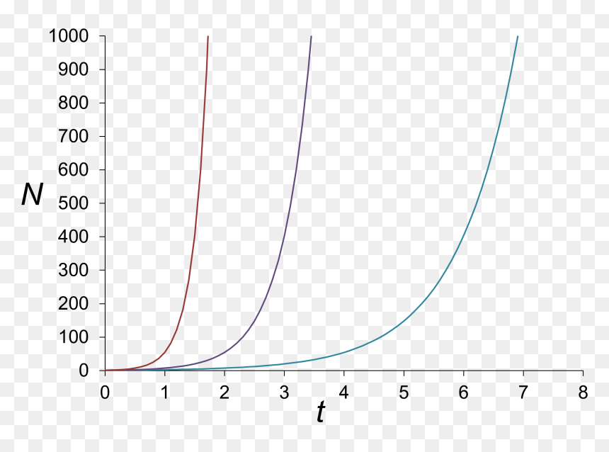 Malthusian Growth Curves - Plot, HD Png Download - curves png