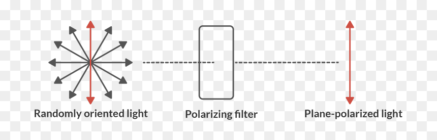 Plane Polarised Light Enantiomers, HD Png Download - molecules png